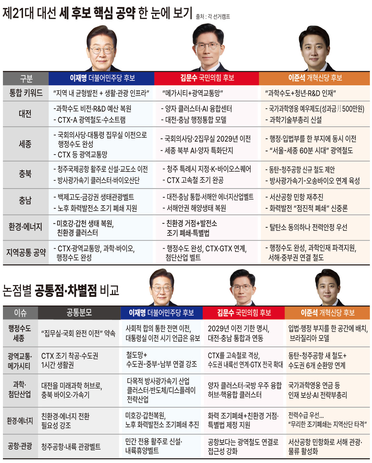 제 21대 대선 세 후보 핵심 공약 한 눈에 보기. 
