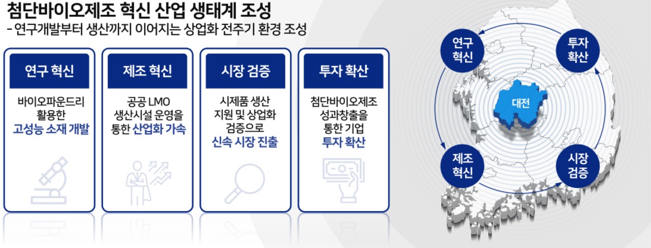 첨단바이오제조 혁신 산업 생태계 조성 로드맵. 대전테크노파크 제공