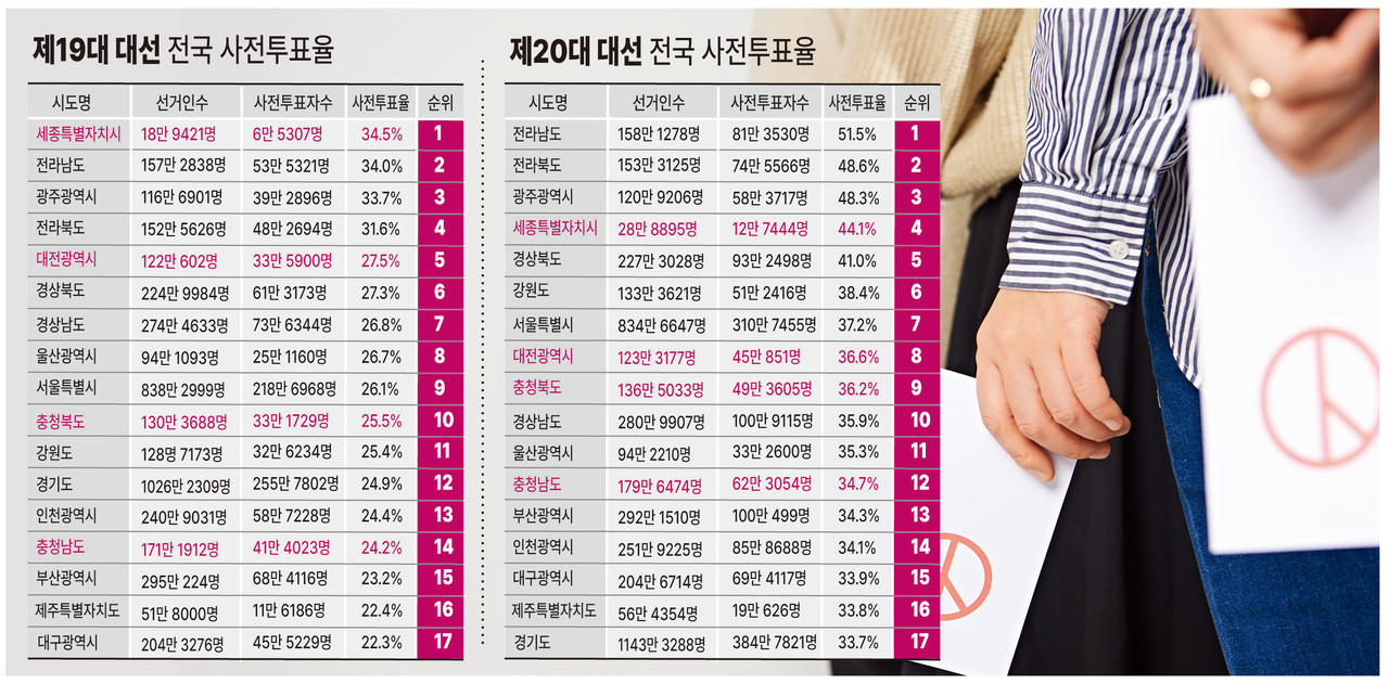 제 19대, 제 20대 대선 전국 사전투표율. 