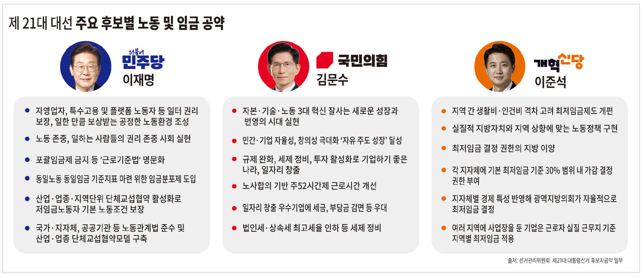 제 21대 대선 주요 후보별 노동 및 임금 공약 