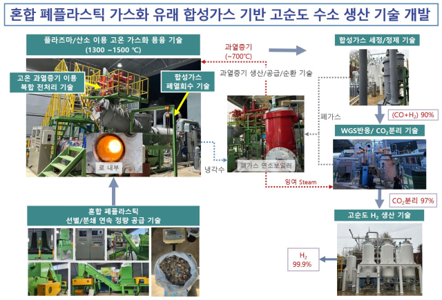 한국에너지기술연구원의 조종표 에너지융합시스템연구단 박사 연구진이 국내 최초로 순산소 연소 기반 연속식 공정을 활용해 재활용이 어려운 열경화성 혼합 폐플라스틱에서 고품질 합성가스를 생산하는 데 성공했다. 한국에너지기술연구원 제공