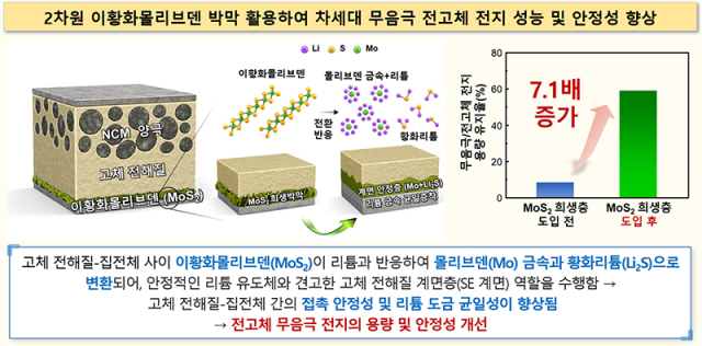 1일 한국화학연구원에 따르면 국내 연구진이 낮은 비용의 2차원 소재를 이용해 차세대 전지인 무음극 전고체 전지의 수명을 7배 향상시키는 기술을 개발했다. 한국화학연구원 제공