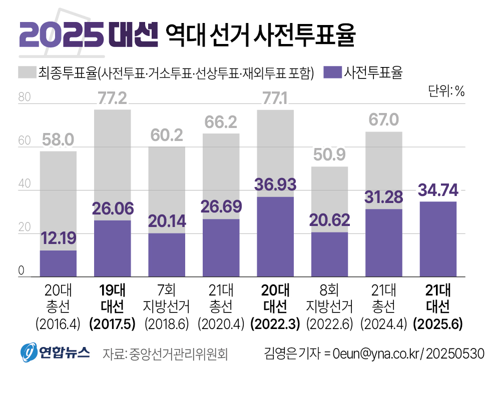 역대 선거 사전투표율