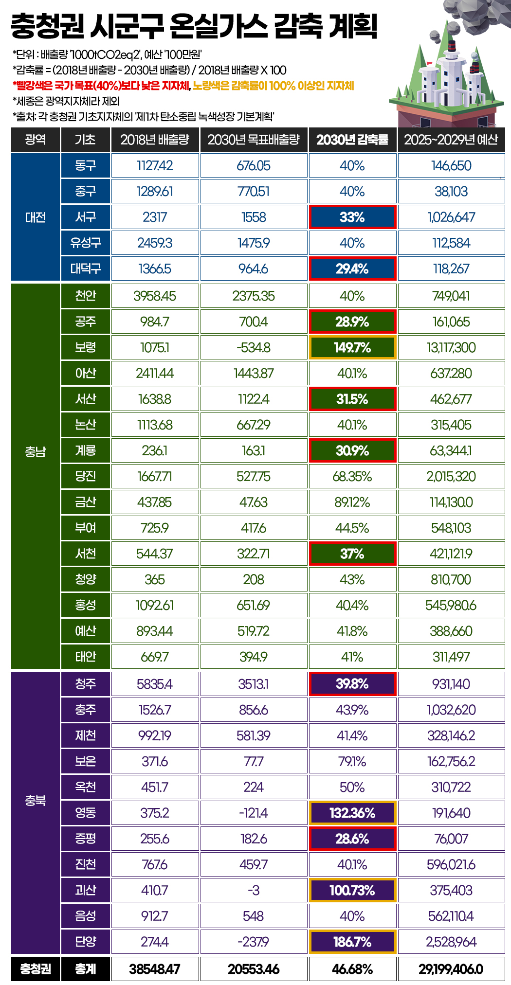 충청권 시군구 온실가스 감축 계획. 그래픽=김연아 기자. 