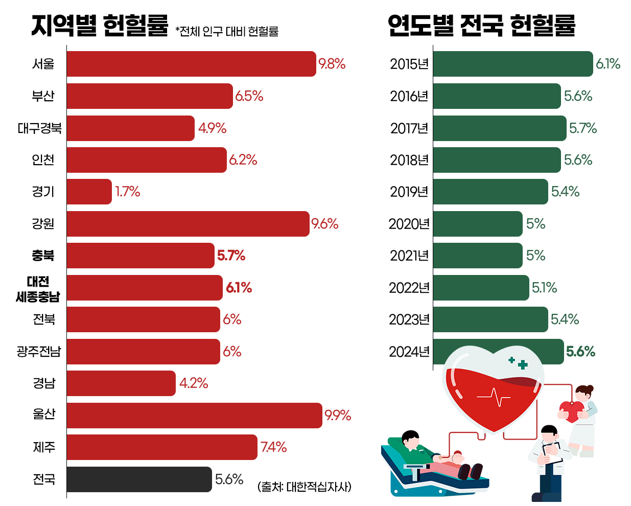 지역별 헌헐률 및 연도별 전국 헌혈률. 그래픽=김연아 기자. 