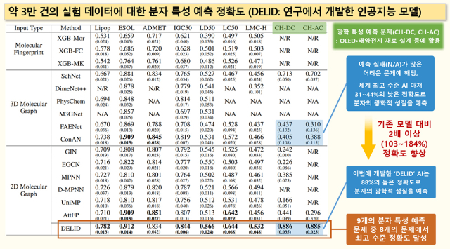 국내 연구진이 양자역학 계산에 드는 막대한 비용 없이 전자 수준 정보를 스스로 학습해 분자 특성을 예측하는 인공지능(AI) 기술을 개발했다. 한국화학연구원 제공