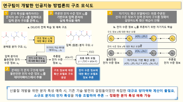 국내 연구진이 양자역학 계산에 드는 막대한 비용 없이 전자 수준 정보를 스스로 학습해 분자 특성을 예측하는 인공지능(AI) 기술을 개발했다. 한국화학연구원 제공