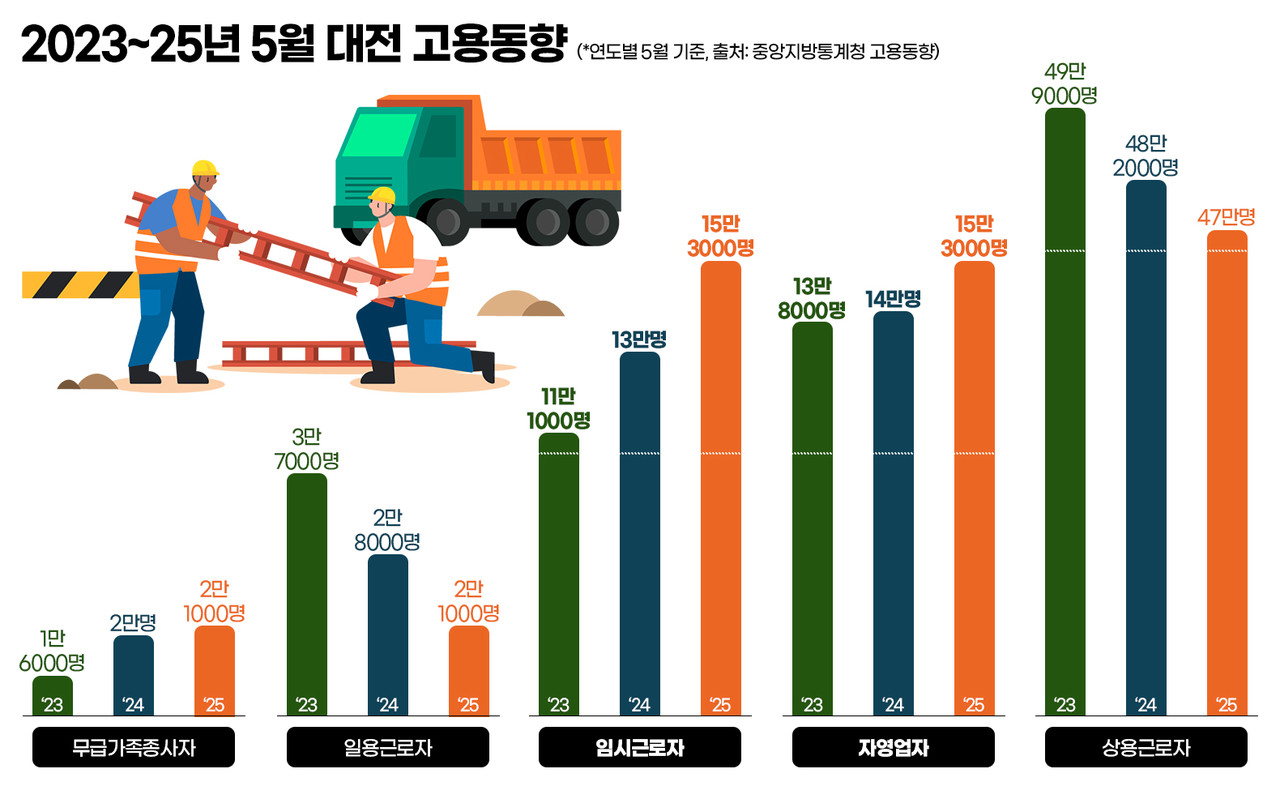 2023~25년 5월 대전 고용동향. 그래픽=김연아 기자. 