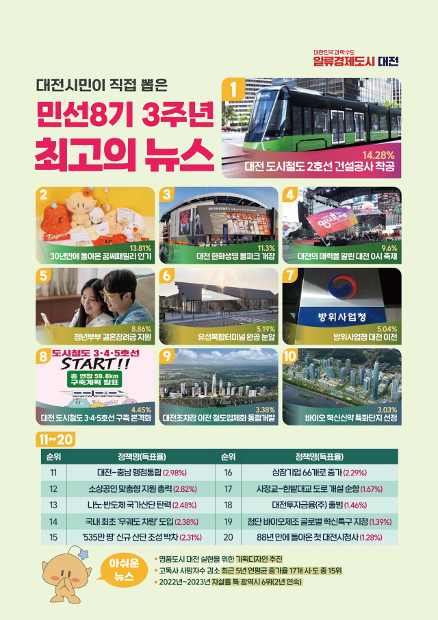 ‘민선 8기 3주년 대전시정 최고의 뉴스’ 포스터. 대전시 제공