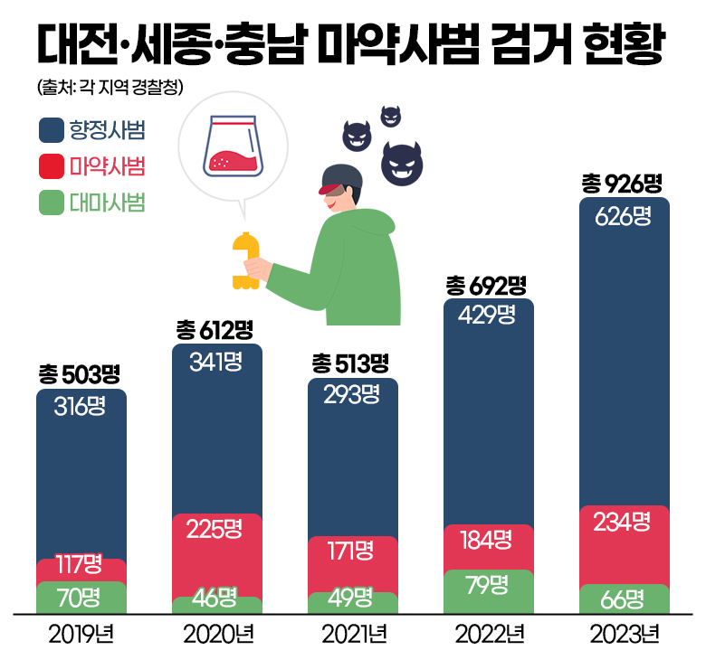 대전·세종·충남 마약사범 검거 현황. 그래픽=김연아 기자.