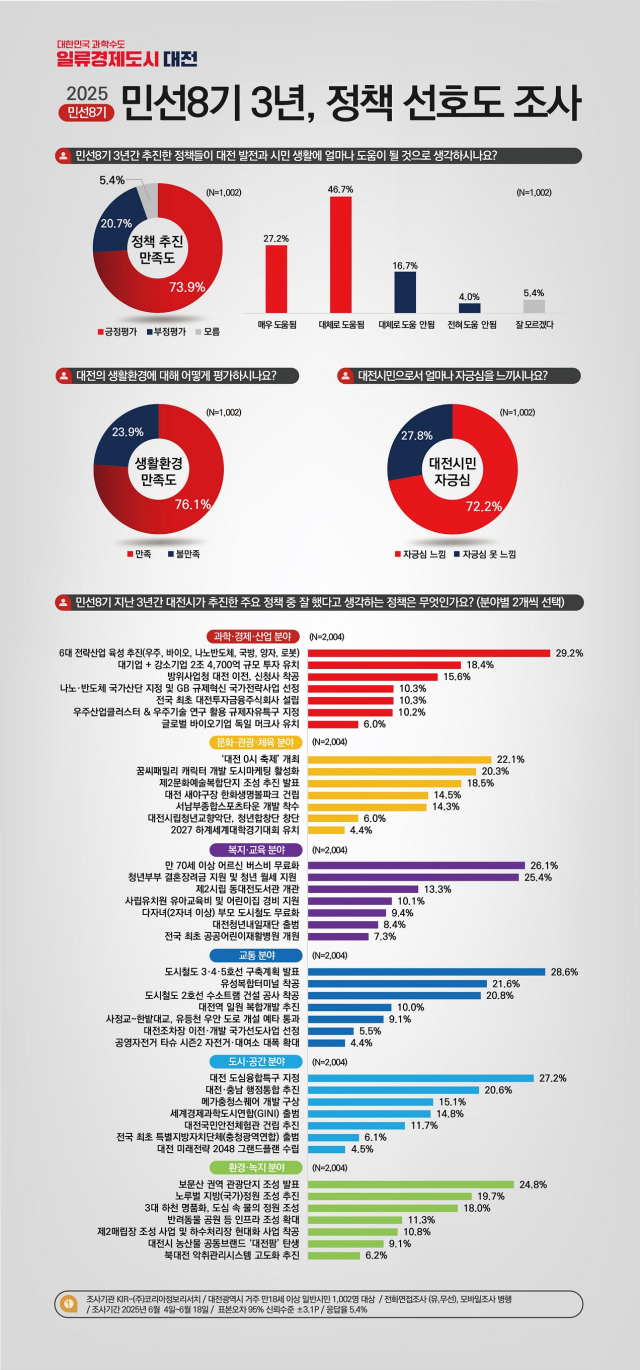민선8기 3주년 정책만족도 등 여론조사 개요 및 여론조사 결과 인포그래픽. 대전시 제공