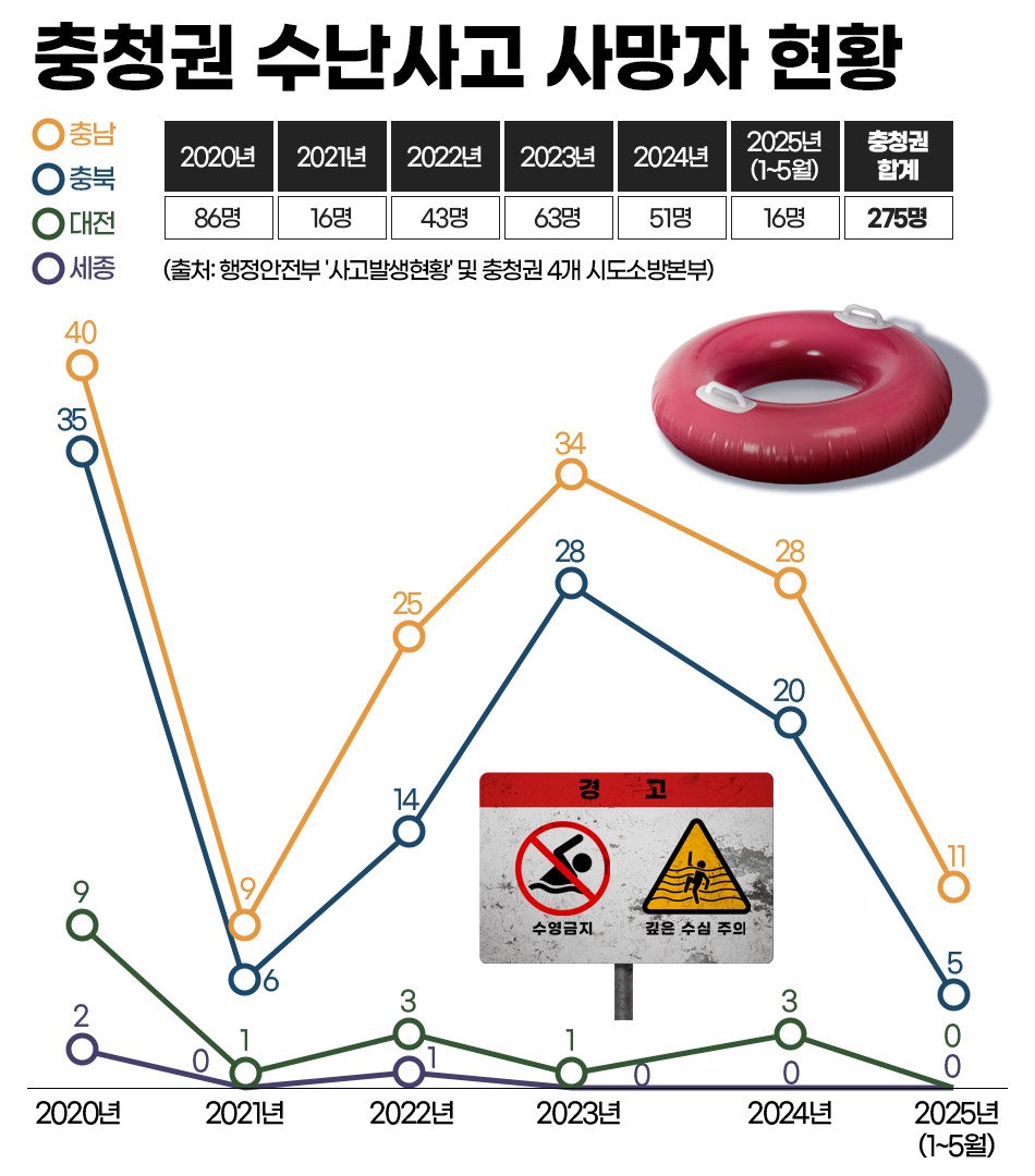 충청권 수난사고 사망자 현황. 그래픽=김연아 기자. 