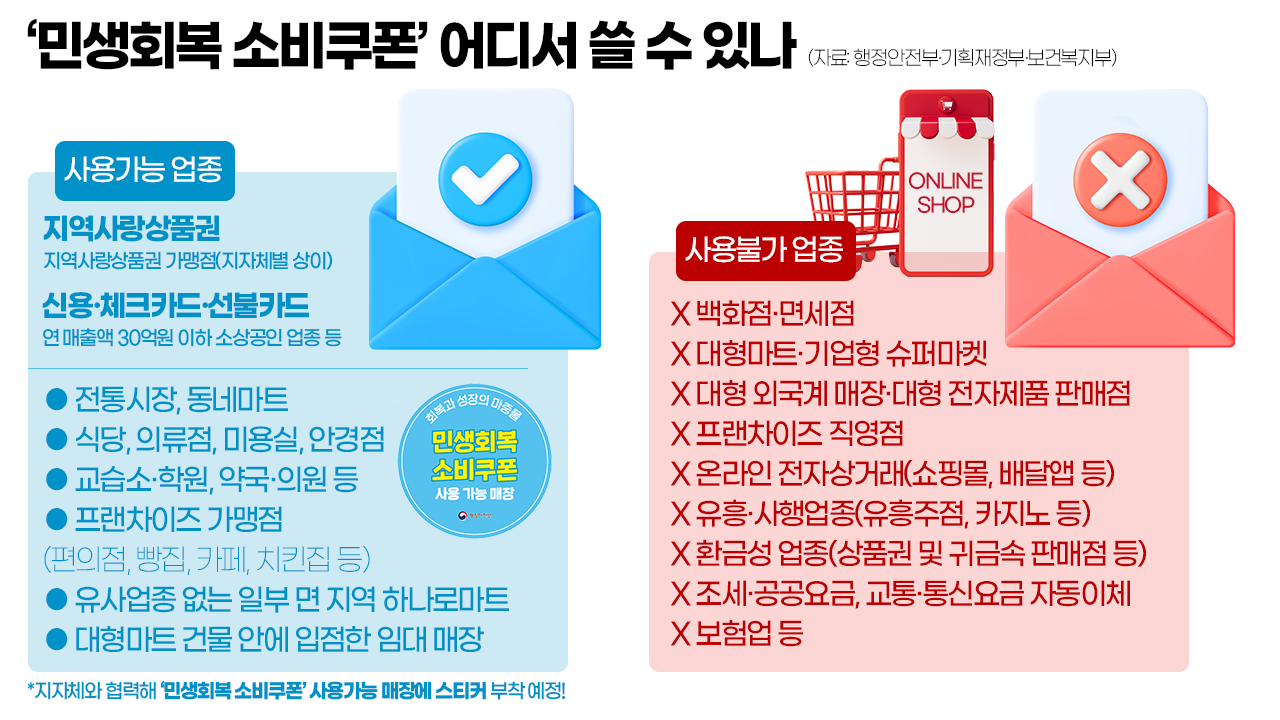 '민생회복 소비쿠폰' 어디서 쓸 수 있나. 그래픽=김연아 기자. 