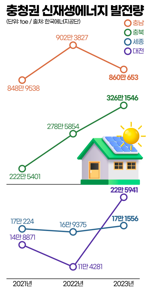 충청권 신재생에너지 발전량. 그래픽=김연아 기자. 