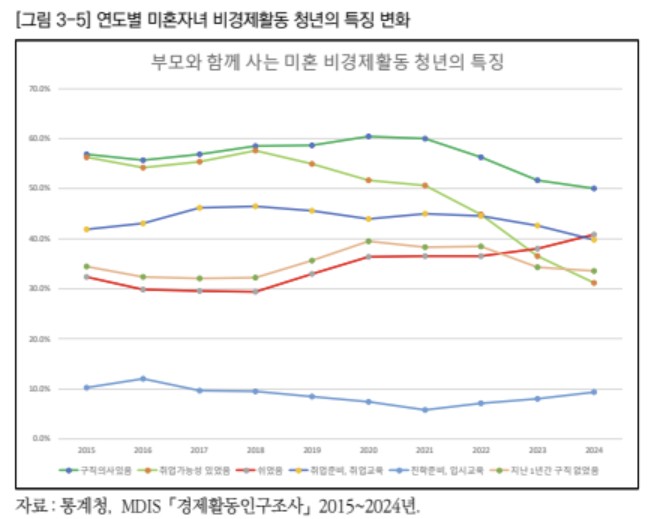 ['비구직 청년의 특성과 정책과제' 보고서 캡처. 재판매 및 DB 금지]