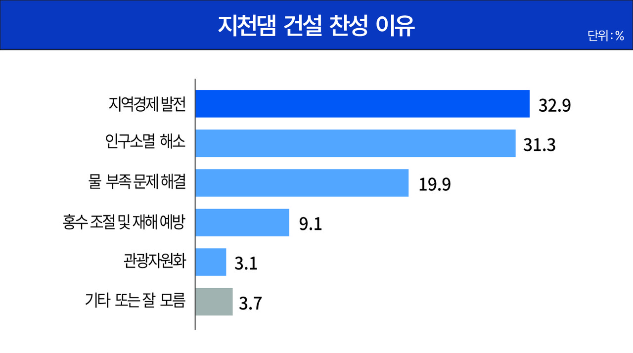 지천댐 건설 찬성 이유. 그래픽=충청투데이 