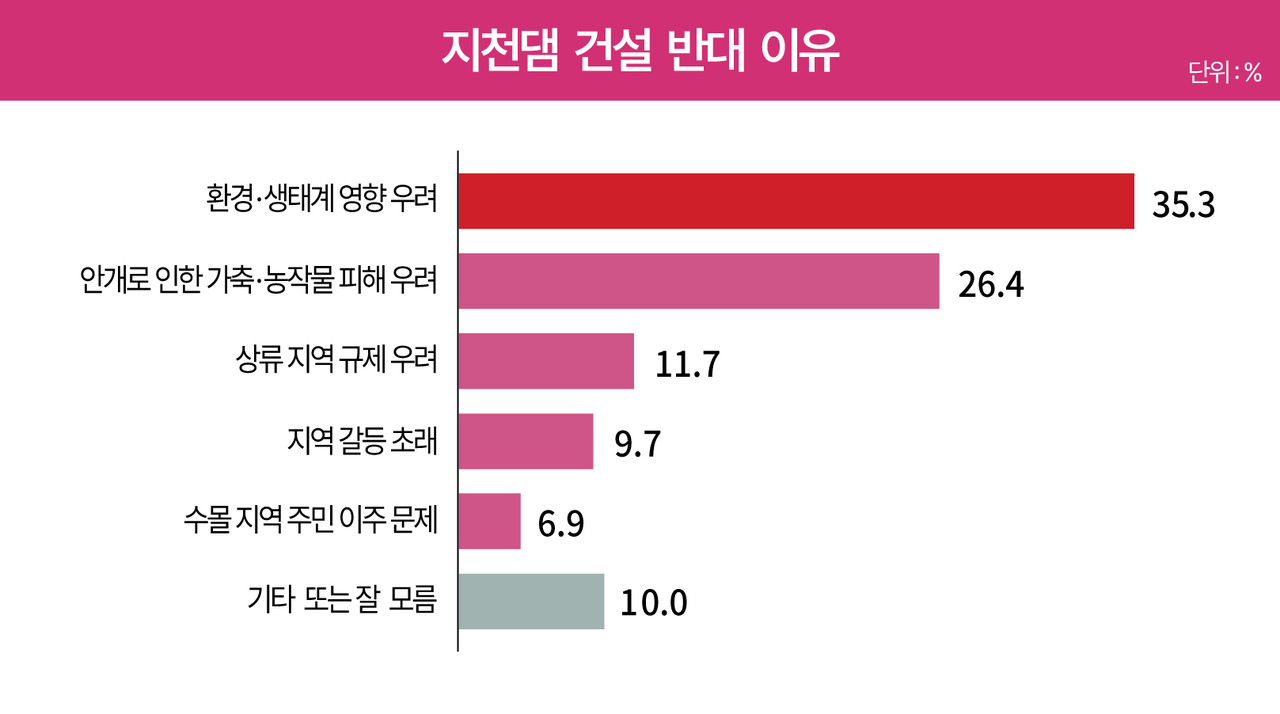 지천댐 건설 반대 이유. 그래픽=충청투데이 