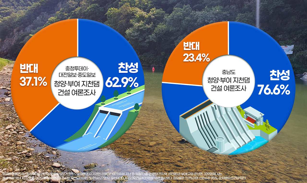 지천댐 건설 여론조사. 그래픽=김연아 기자. 