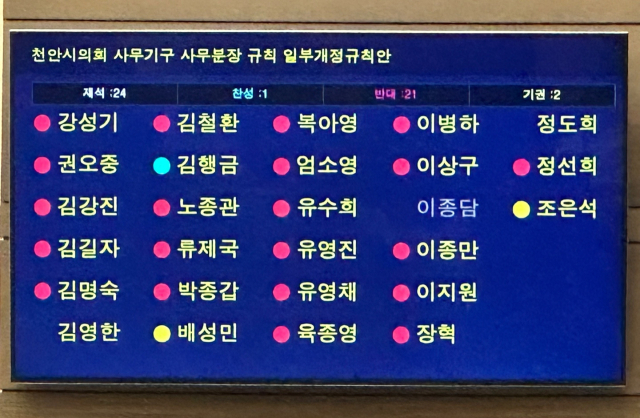 ‘천안시의회 사무기구 사무분장 규칙 일부개정규칙안’ 표결 결과. 사진=이재범 기자.