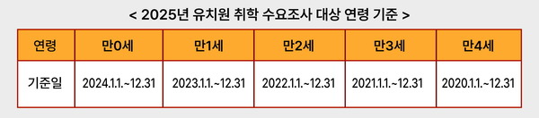 ※ 2025.3.31. 대전시 인구통계 기준 만0~4세 유아수 약 3만7000명