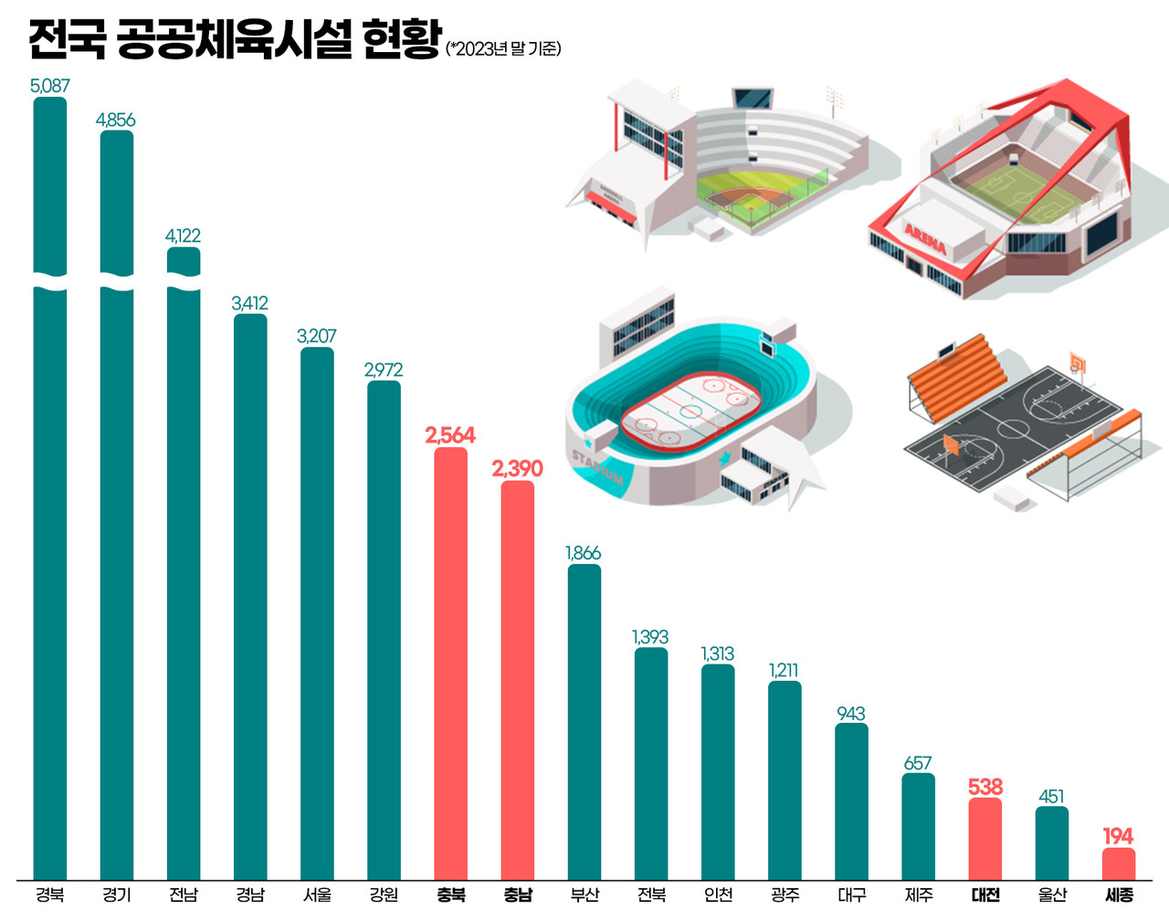 전국 공공체육시설 현황. 그래픽=김연아 기자. 