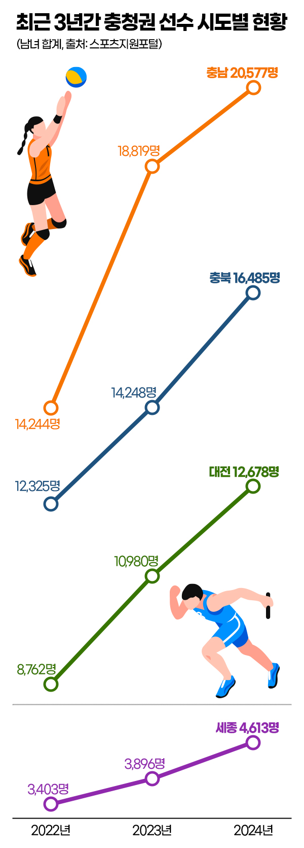 최근 3년간 충청권 선수 시도별 현황. 그래픽=김연아 기자. 