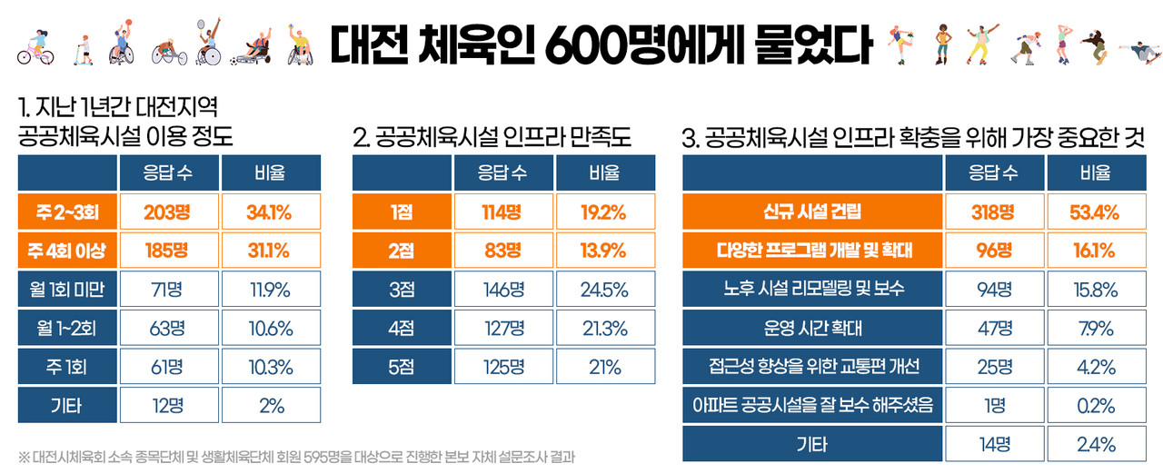 대전 체육인 600명에게 물었다. 그래픽=김연아 기자. 