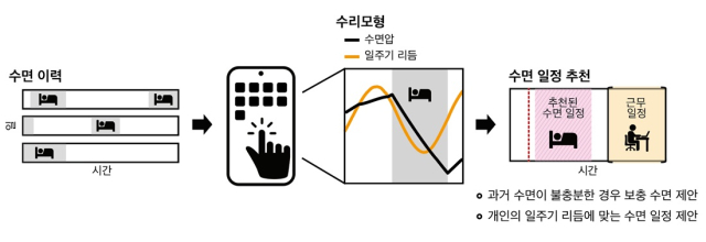 28일 KAIST에 따르면 김재경 수리과학과 교수 연구팀 연구원과 기초과학연구원 의생명 수학그 룹이 개발한 개인 맞춤형 수면 가이드 알고리즘이 삼성전자와 협업을 통해 글로벌 사용자들에게 제공된다고 밝혔다. KAIST 제공
