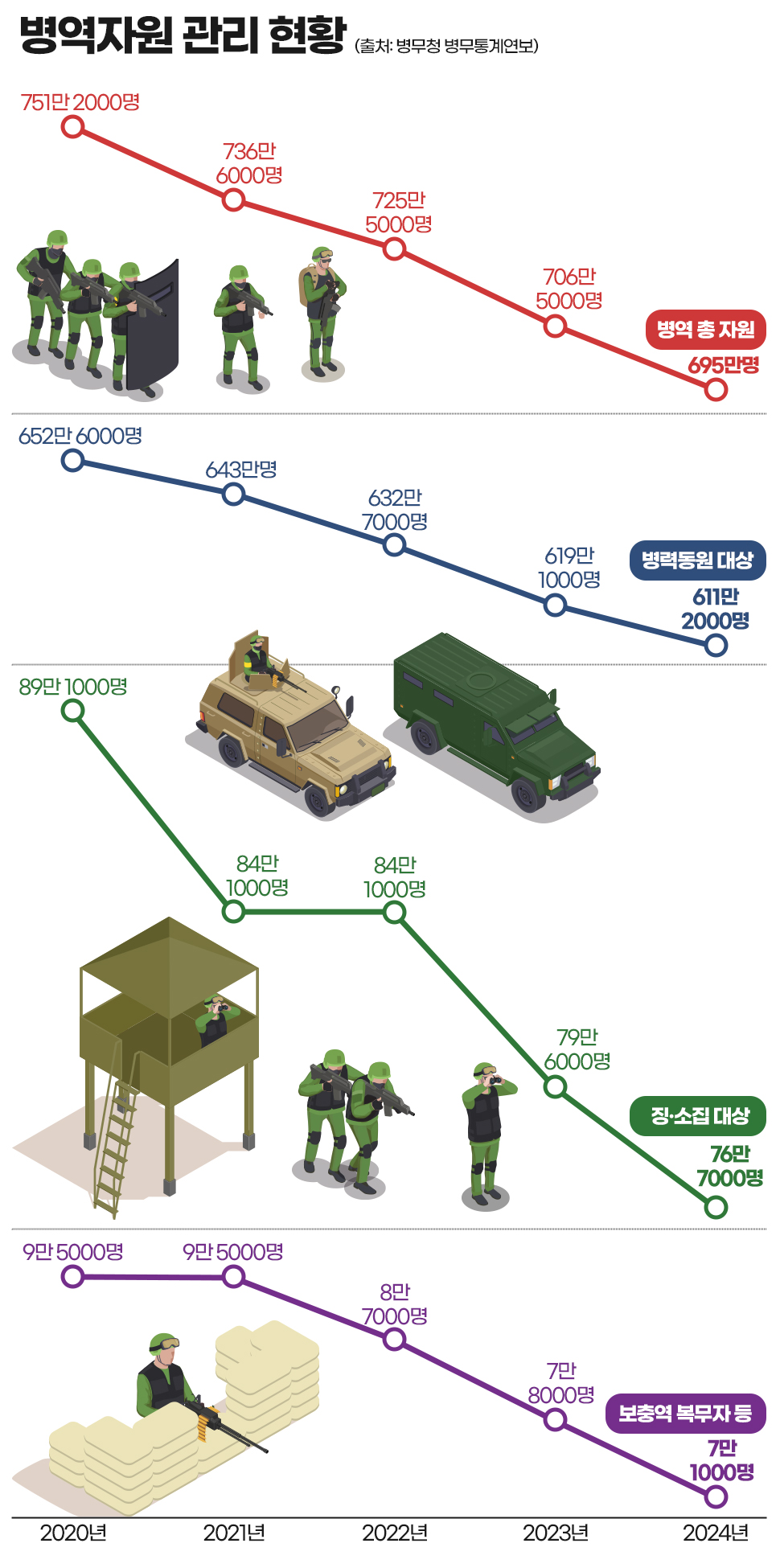 병역자원 관리 현황. 그래픽=김연아 기자. 