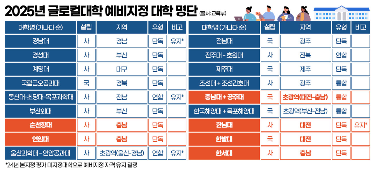 2025년 글로컬대학 예비지정 대학 명단. 그래픽=김연아 기자. 