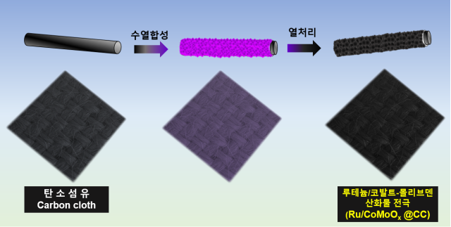 한국에너지기술연구원이 개발한 해수 수전해용 고성능 촉매가 적용된 전극의 합성공정 설명 이미지.한국에너지기술연구원 제공.