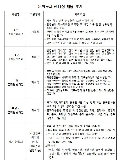 전국 문화도시 센터장 채용 조건.자료=김의상 기자