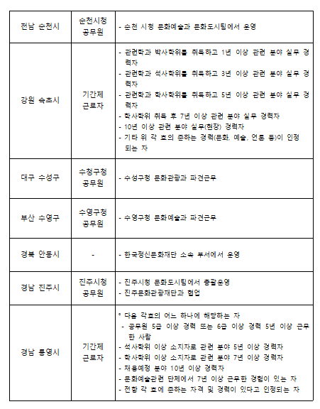 전국 문화도시 센터장 채용 조건.