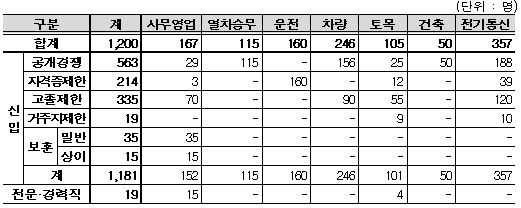 코레일 하반기 신규채용 채용방식·직렬별 모집계획.코레일 제공.