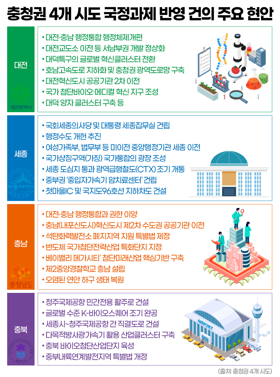 충청권 4개 시도 국정과제 반영 건의 주요 현안. 그래픽=김연아 기자. 
