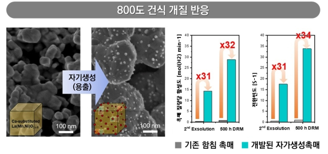 기존 촉매와 개발한 촉매의 활성도 비교 도표.한국에너지기술연구원 제공.