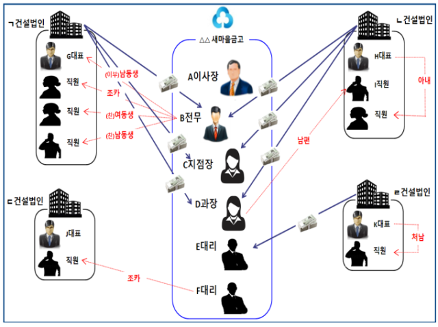 총책급 건설업자와 A새마을금고 임직원들이 벌인 대전 전세사기 사건의 모식도. 대전지방검찰청 제공