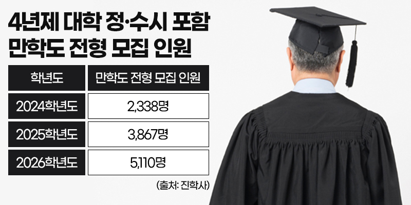 4년제 대학 정·수시 포함 만학도 전형 모집 인원. 그래픽=김연아 기자. 