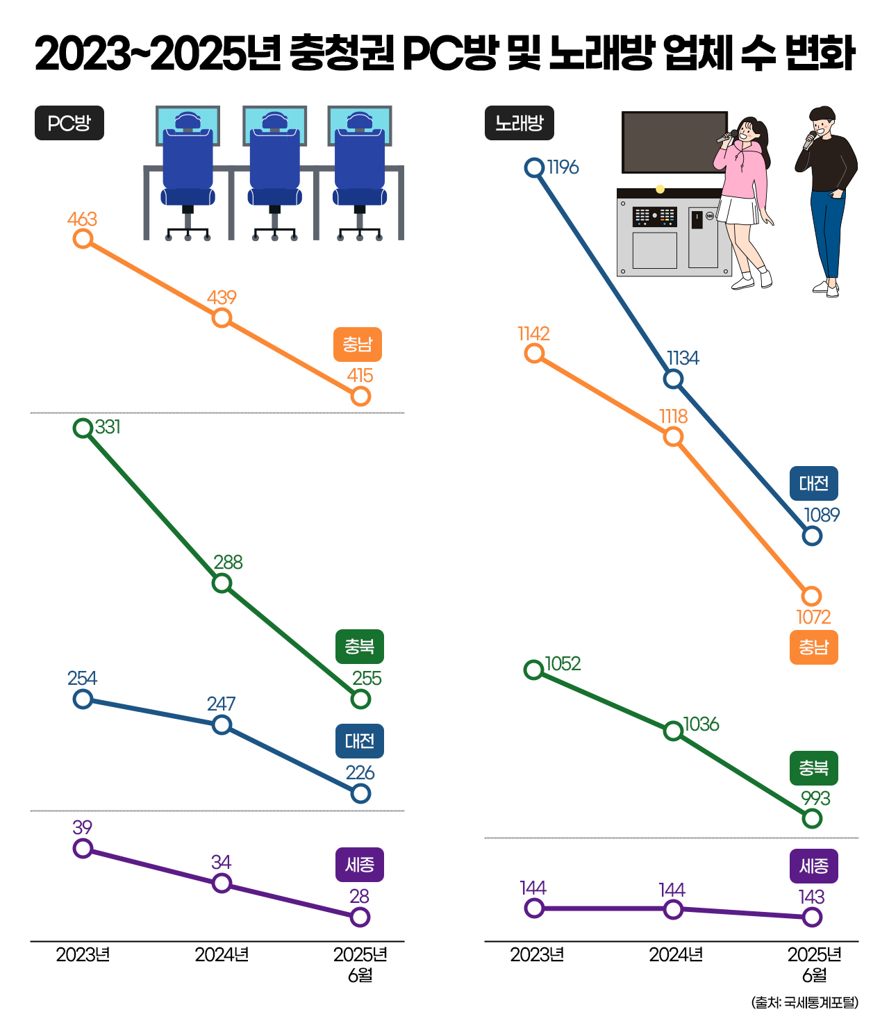 2023~2025년 충청권 PC방 및 노래방 업체 수 변화. 그래픽=김연아 기자. 