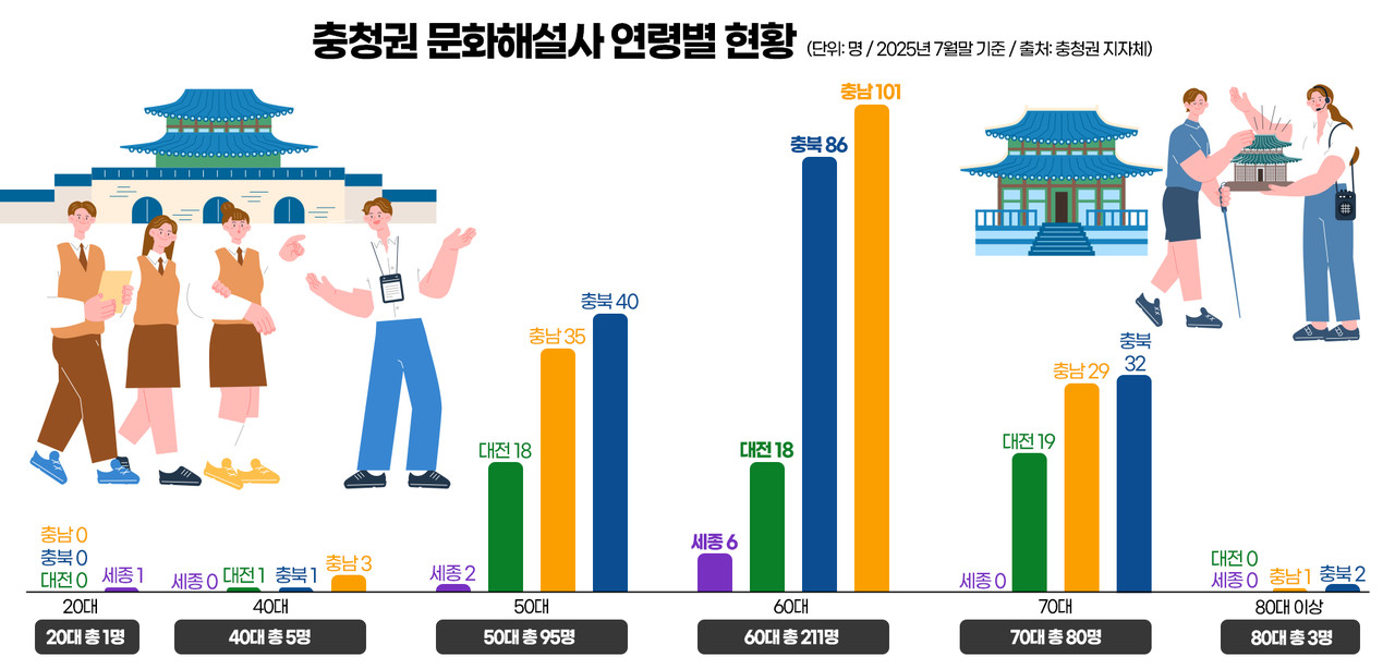 충청권 문화해설사 연령별 현황. 그래픽=김연아 기자. 