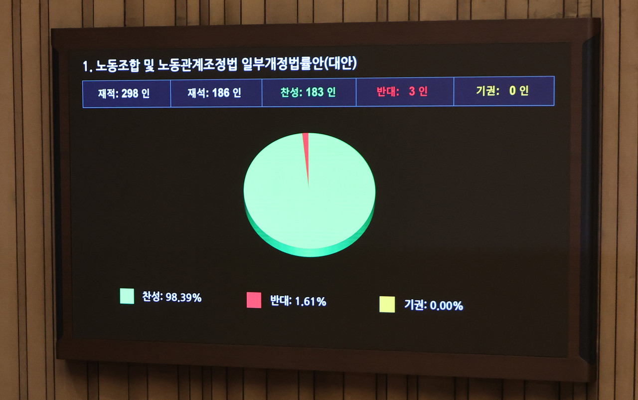 지난 24일 국회 본회의에서 '노동조합 및 노동관계조정법 일부개정법률안(노란봉투법)'이 통과되고 있다. 2025.8.24 사진=연합뉴스.