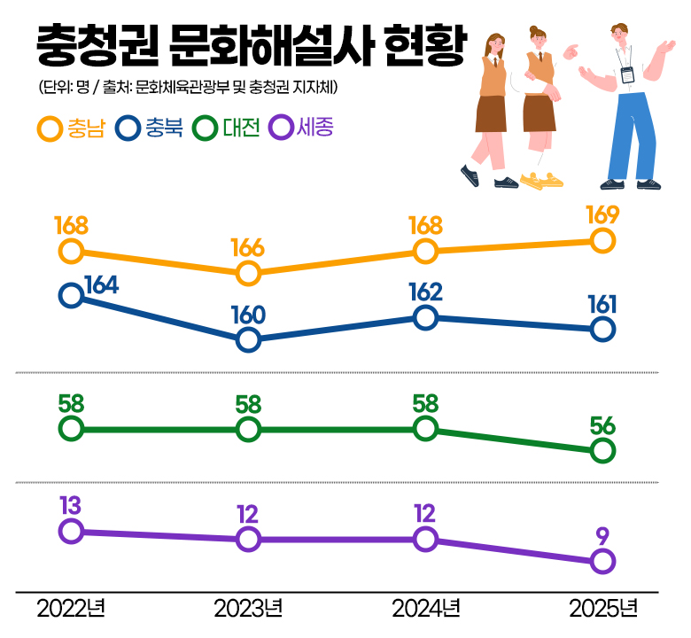 충청권 문화해설사 현황. 그래픽=김연아 기자. 
