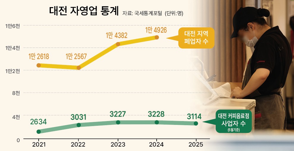 대전 자영업 통계. 그래픽=충청투데이. 