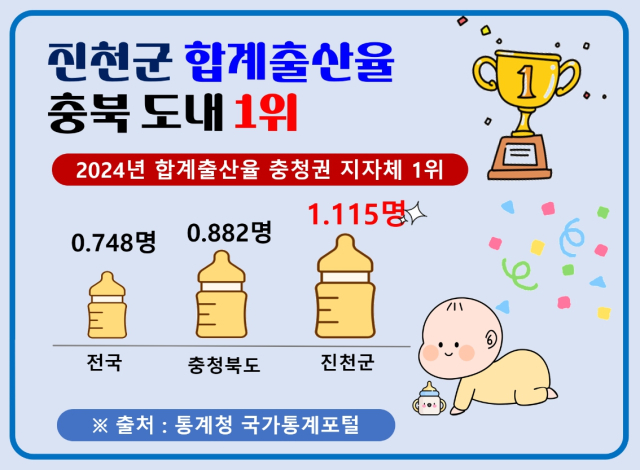 충청권 1위를 기록한 2024년 진천군 합계출산율을 나타내는 인포 그래픽. 진천군 제공