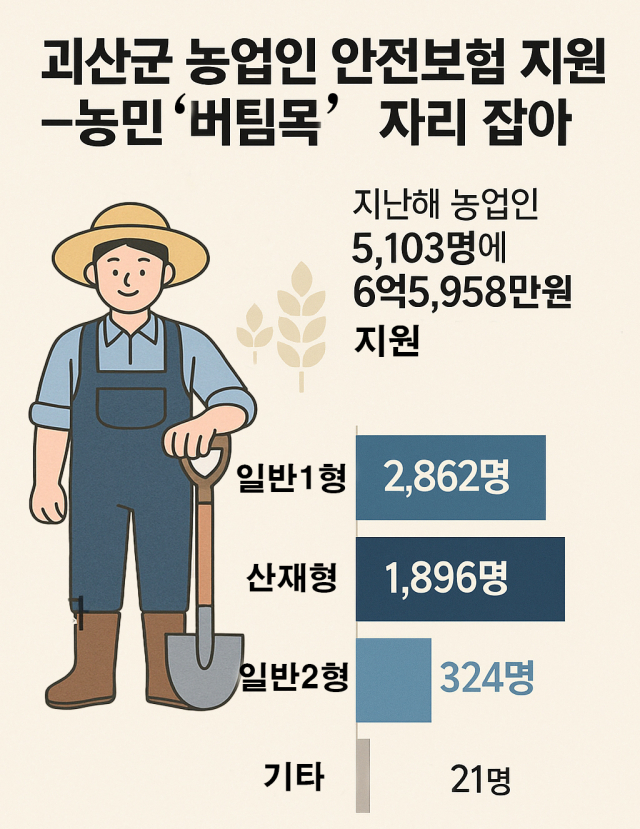 괴산군 농업인 안전보험 지원이 농민들의 버팀목이 되고 있다. 괴산군 제공