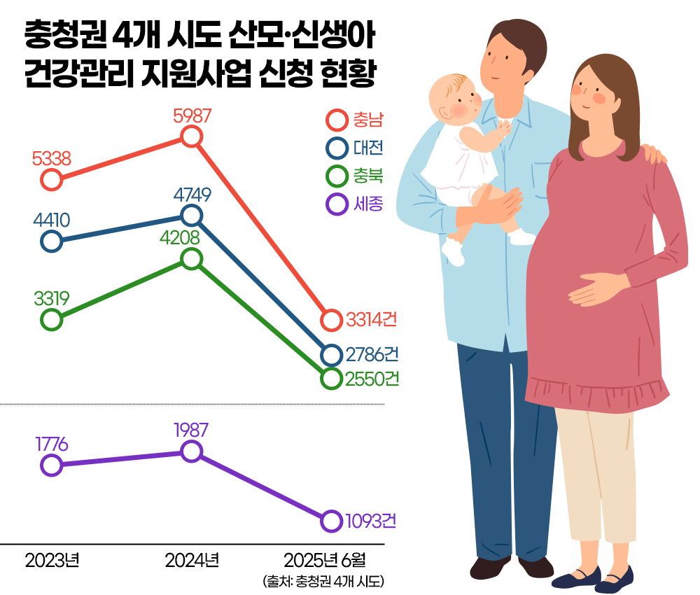 충청권 4개 시도 산모·신생아 건강관리 지원사업 신청 형황. 그래픽=김연아 기자. 