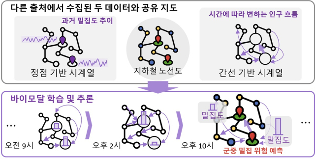 이재길 교수 연구팀에서 개발한 바이모달 학습 기반 군중 밀집위험 예측 작동 흐름도.KAIST 제공.
