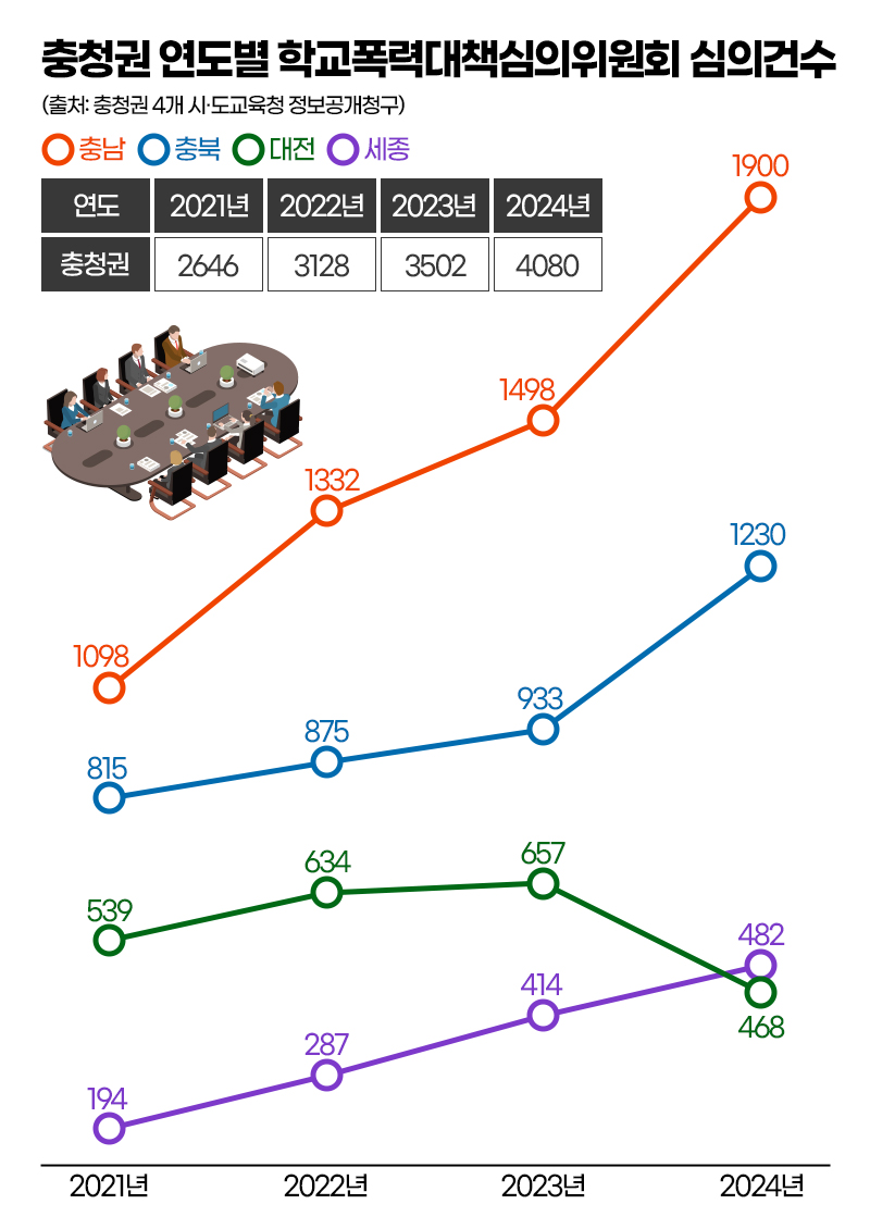 충청권 연도별 학교폭력대책심의위원회 심의건수. 그래픽=김연아 기자. 