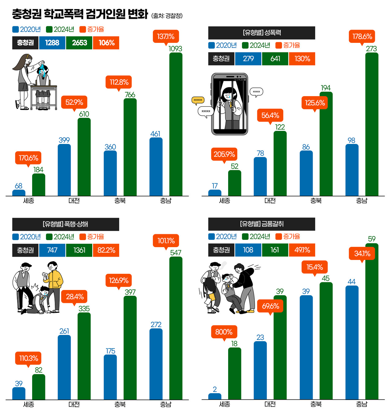충청권 학교폭력 검거인원 변화. 그래픽=김연아 기자. 