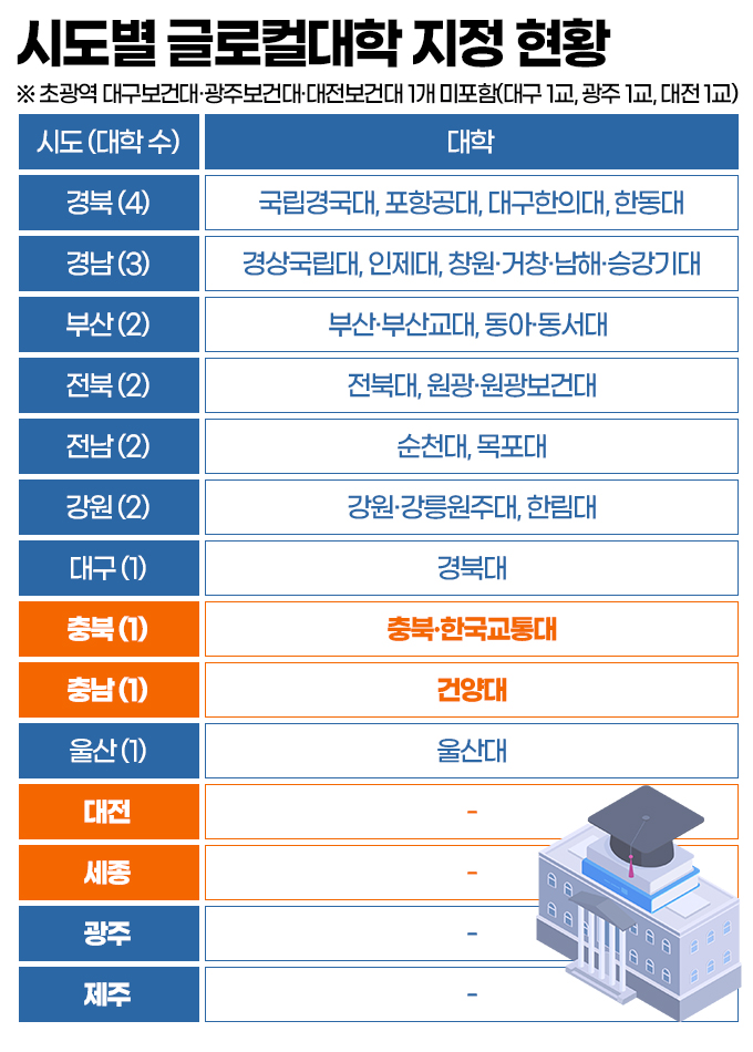 시도별 글로컬대학 지정 현황. 그래픽=김연아 기자. 
